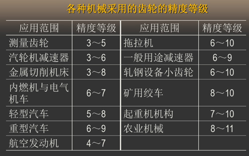 各種機(jī)械采用的齒輪精度等級(jí)